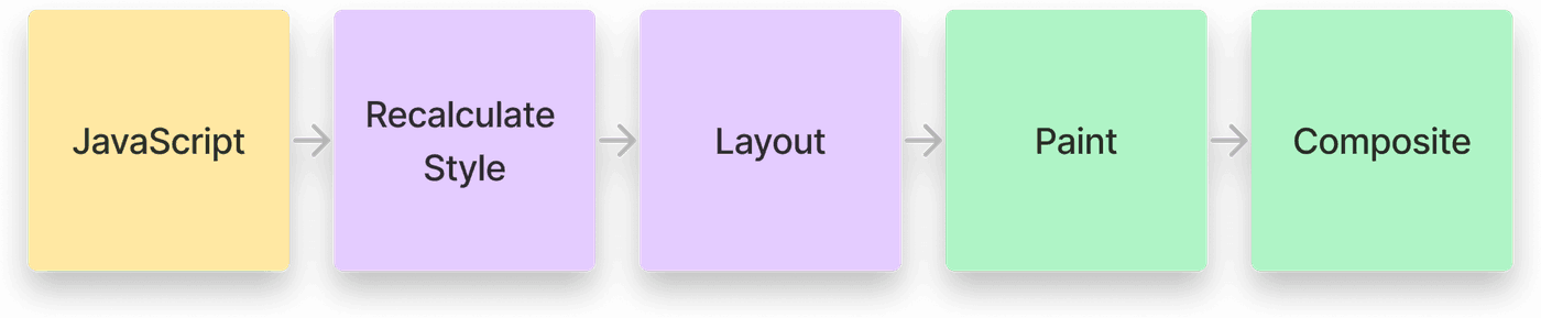 The browser's rendering steps. Each step is represented by a box.